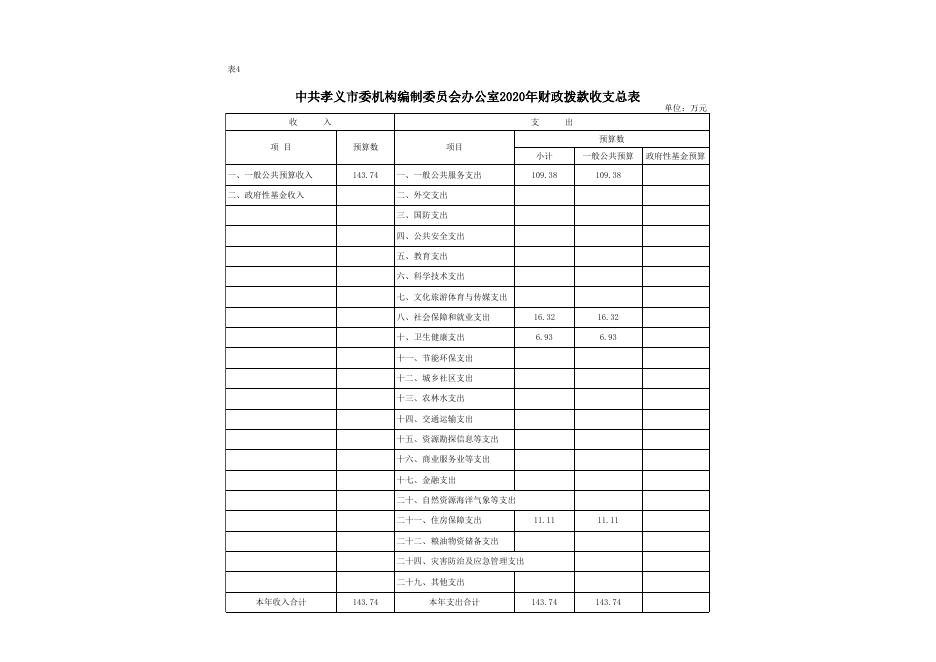 中共孝义市委机构编制委员会办公室2020年部门预算公开表.xlsx