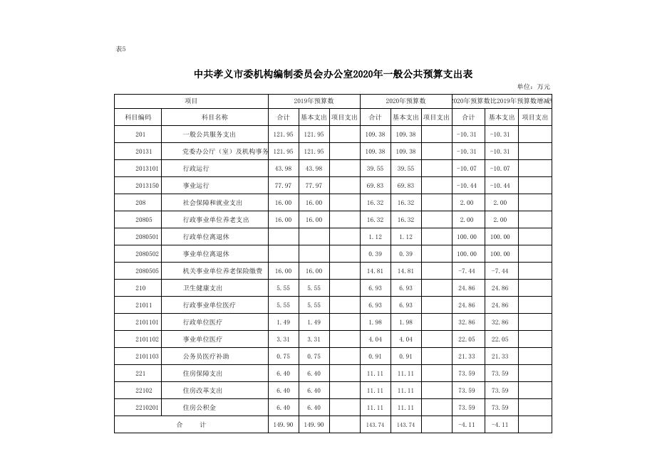 中共孝义市委机构编制委员会办公室2020年部门预算公开表.xlsx
