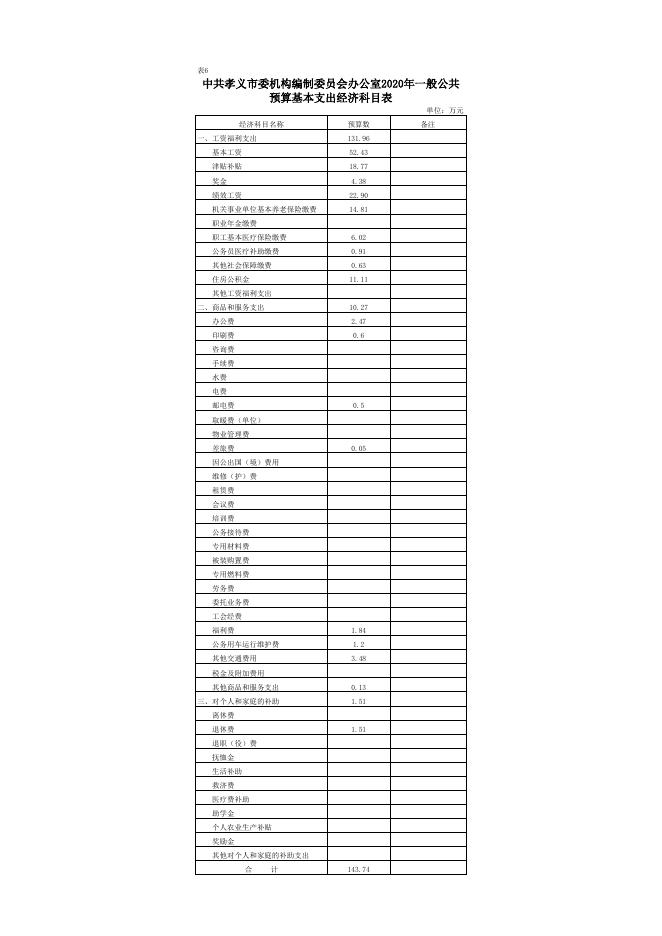 中共孝义市委机构编制委员会办公室2020年部门预算公开表.xlsx