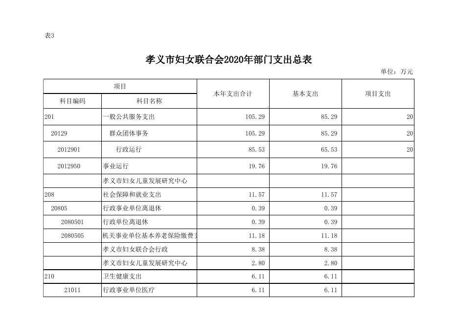 　附件：孝义市妇女联合会2020年部门预算公开表.xlsx