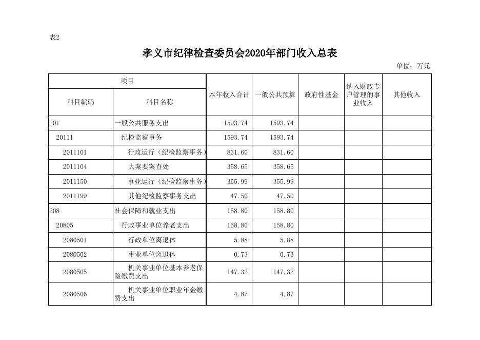 孝义市纪律检查委员会2020年部门预算公开表.xlsx