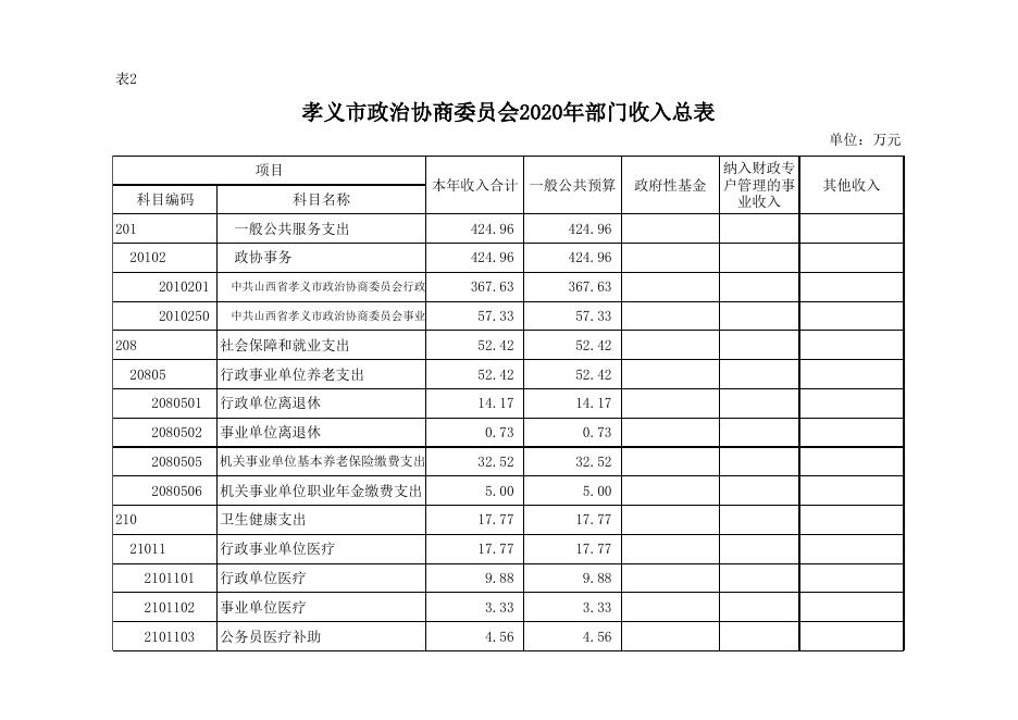 政协孝义市委员会2020年部门预算公开表.xlsx