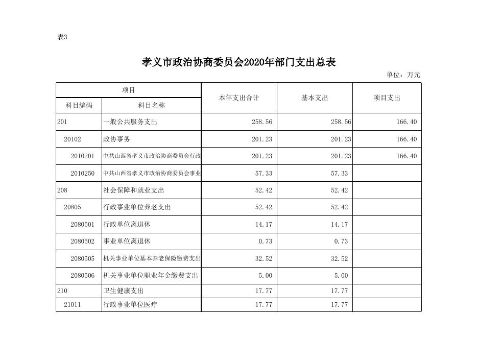 政协孝义市委员会2020年部门预算公开表.xlsx