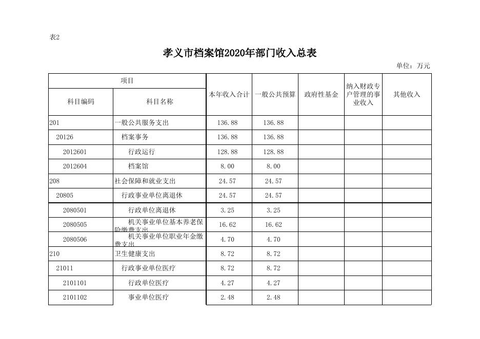孝义市档案馆2020年部门预算公开表.xlsx
