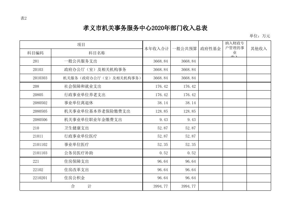 孝义市机关事务服务中心2020年部门预算公开表.xlsx