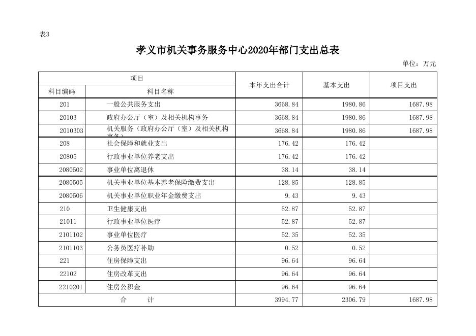 孝义市机关事务服务中心2020年部门预算公开表.xlsx