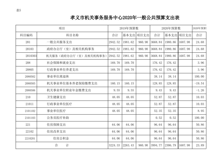 孝义市机关事务服务中心2020年部门预算公开表.xlsx