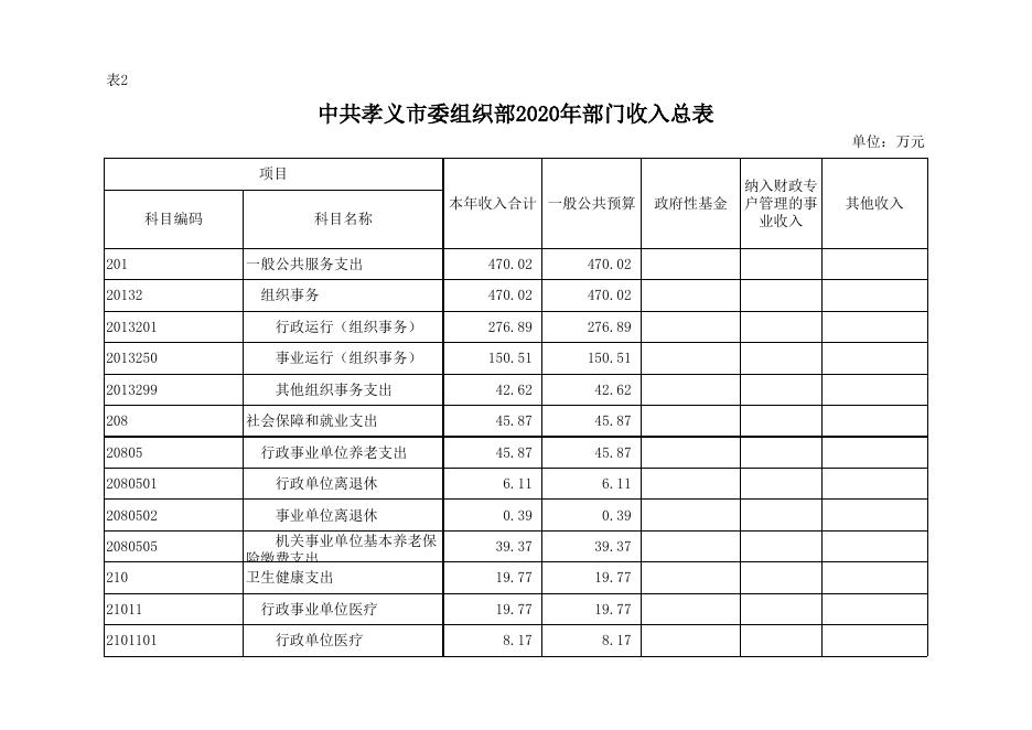 中共孝义市委组织部2020年部门预算公开表.xlsx
