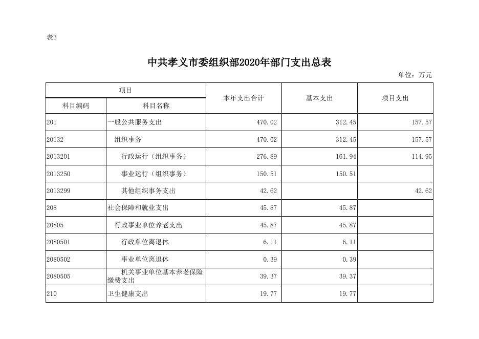 中共孝义市委组织部2020年部门预算公开表.xlsx