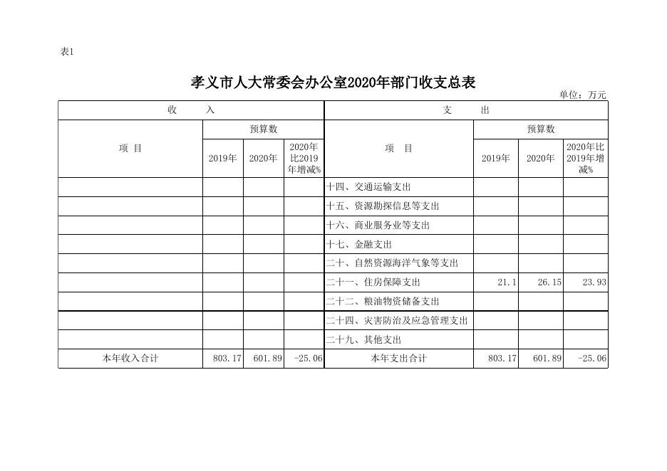 孝义市人大常委会办公室2020年部门预算公开表.xlsx