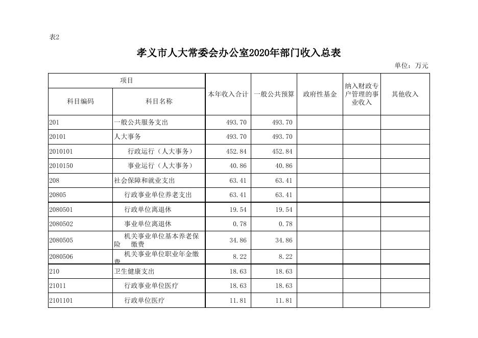 孝义市人大常委会办公室2020年部门预算公开表.xlsx