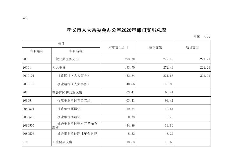 孝义市人大常委会办公室2020年部门预算公开表.xlsx