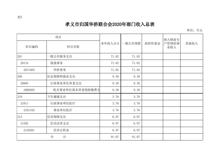 孝义市归国华侨联合会2020年部门预算公开表.xlsx