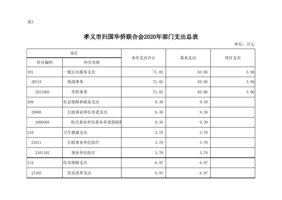 孝义市归国华侨联合会2020年部门预算公开表.xlsx
