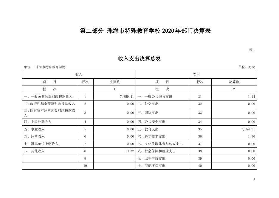 珠海市特殊教育学校2020年部门决算.pdf