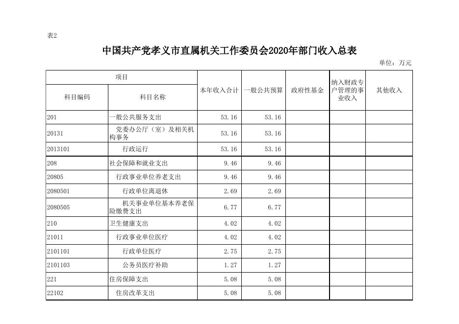 中国共产党孝义市直属机关工作委员会2020年部门预算公开表.xlsx