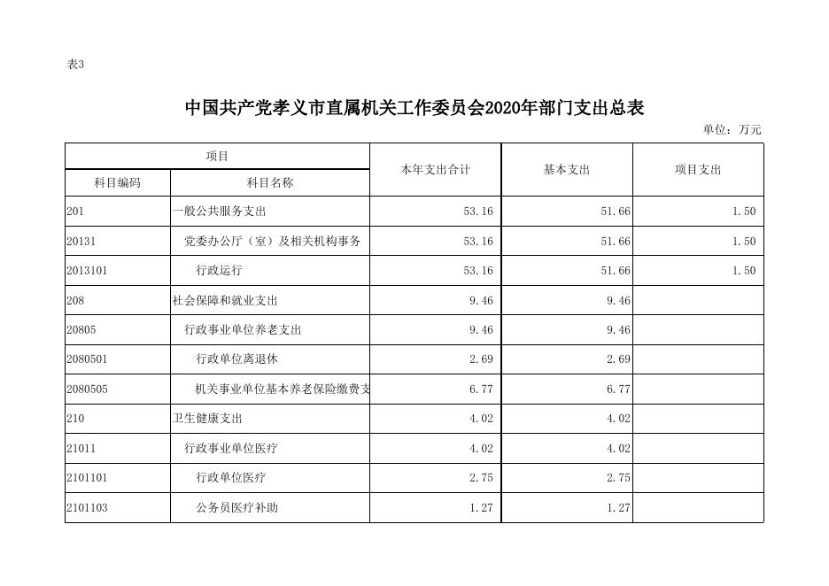 中国共产党孝义市直属机关工作委员会2020年部门预算公开表.xlsx