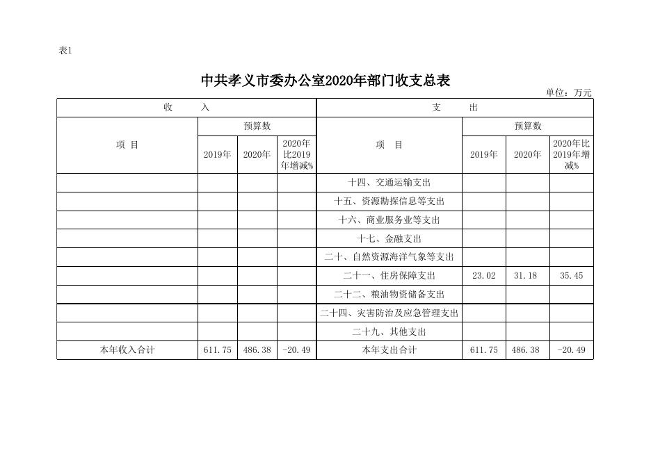 中共孝义市委办公室2020年部门预算公开表.xlsx