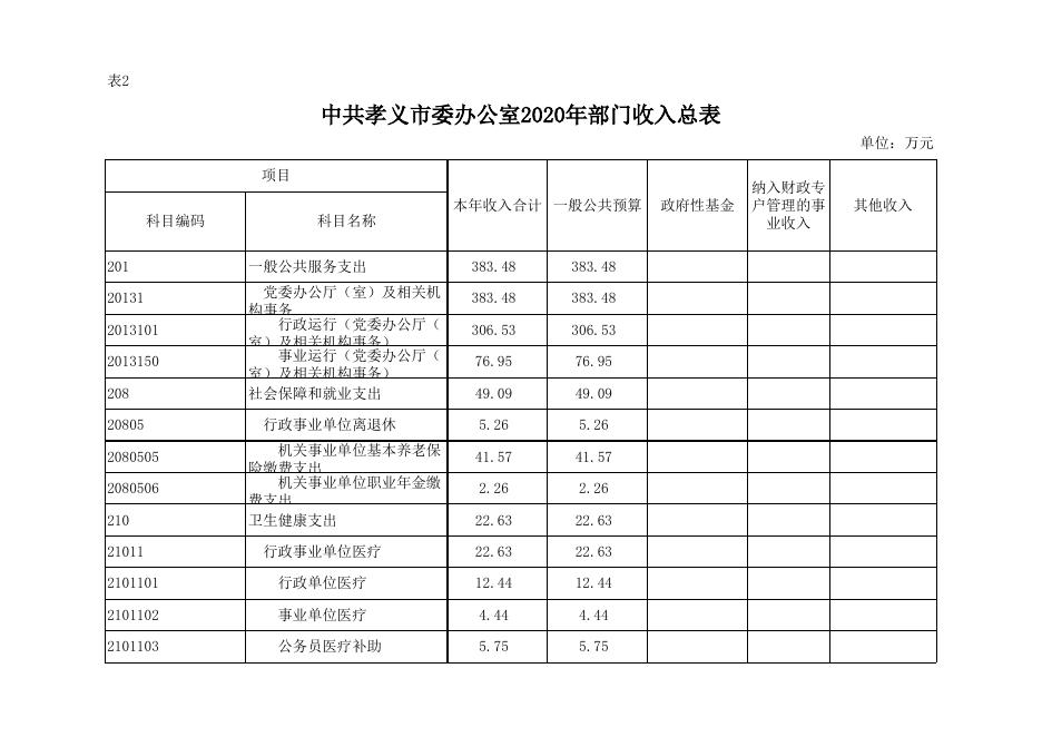 中共孝义市委办公室2020年部门预算公开表.xlsx