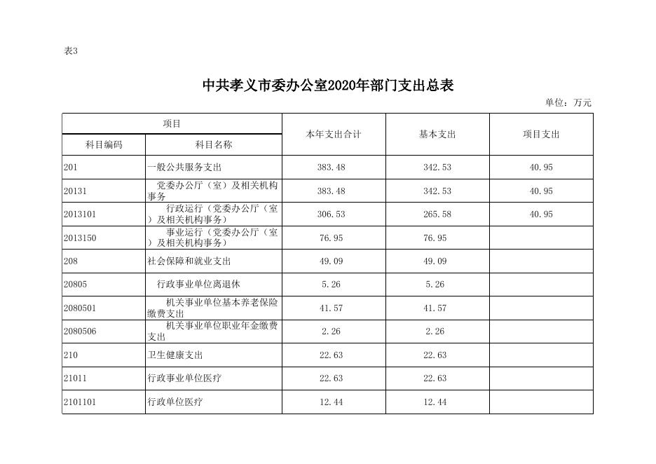 中共孝义市委办公室2020年部门预算公开表.xlsx