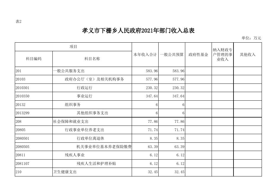 孝义市下栅乡人民政府2021年部门预算公开表.xlsx