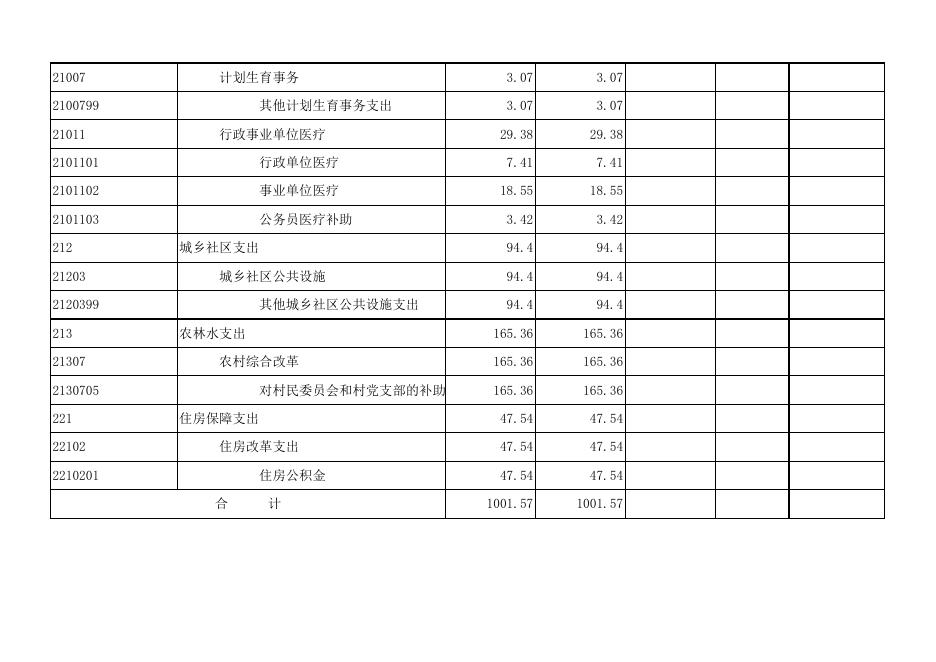 孝义市下栅乡人民政府2021年部门预算公开表.xlsx
