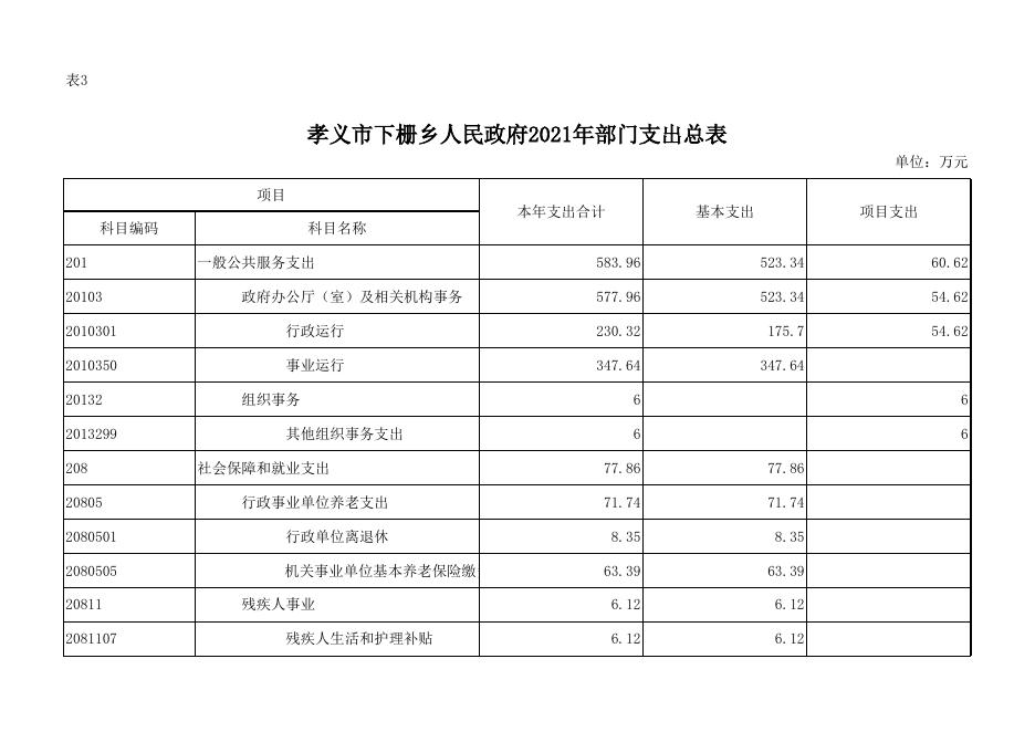 孝义市下栅乡人民政府2021年部门预算公开表.xlsx
