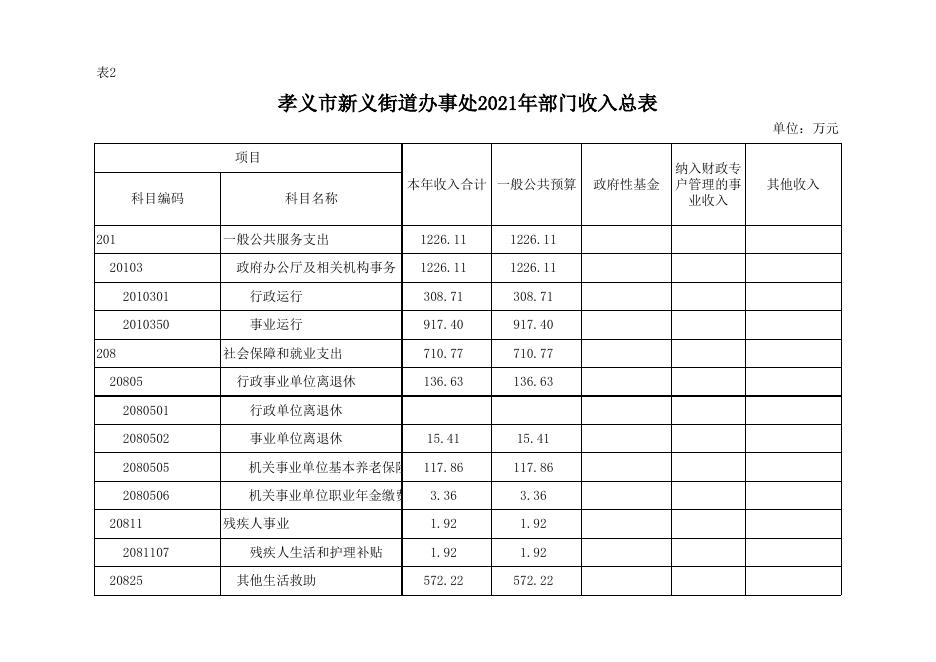 孝义市新义街道2021年部门预算公开表.xlsx
