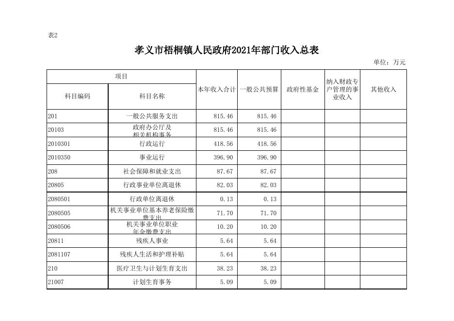孝义市梧桐镇人民政府2021年部门预算公开表.xlsx