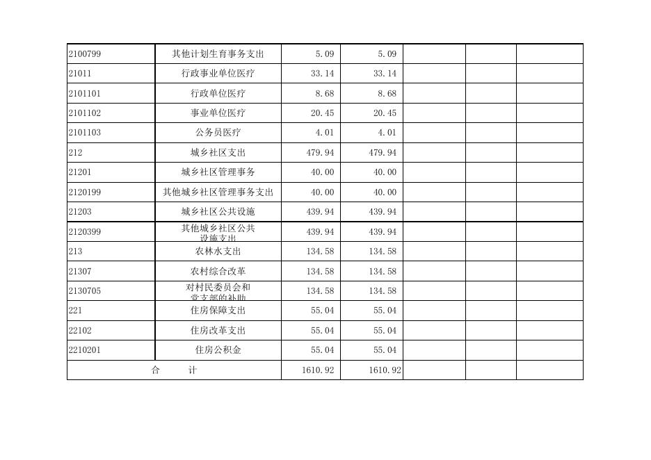 孝义市梧桐镇人民政府2021年部门预算公开表.xlsx