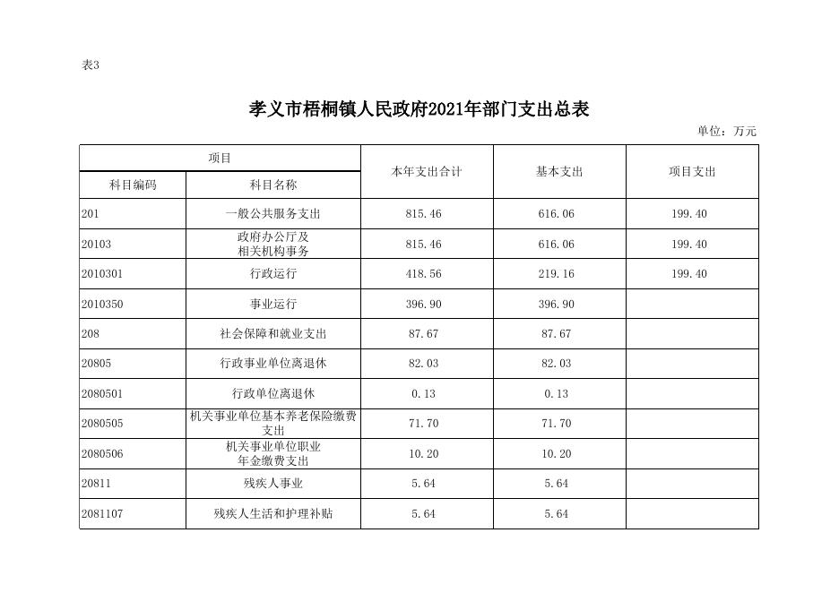 孝义市梧桐镇人民政府2021年部门预算公开表.xlsx
