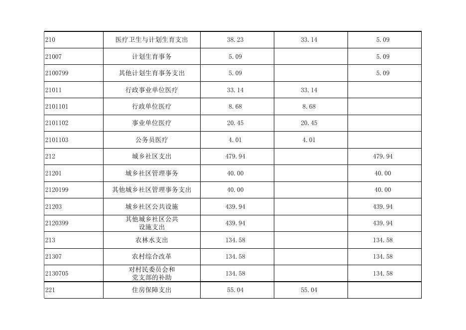 孝义市梧桐镇人民政府2021年部门预算公开表.xlsx