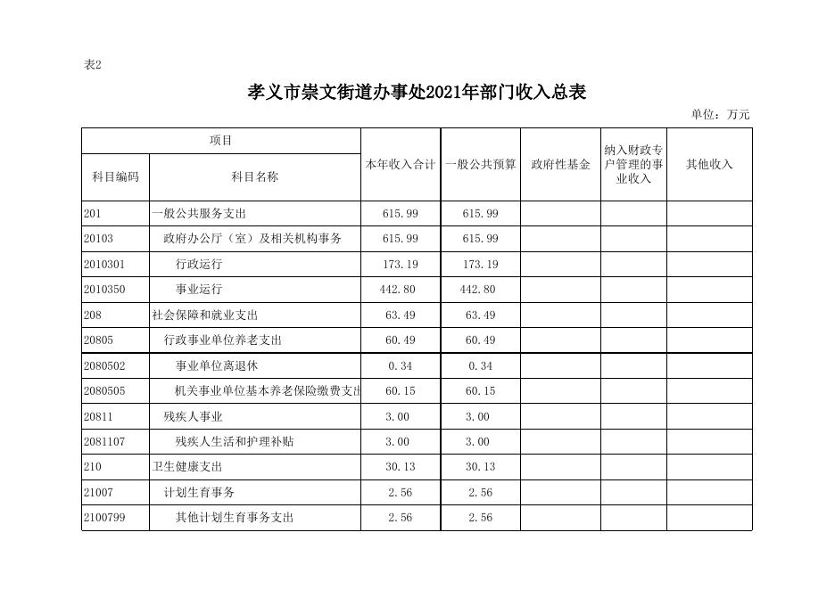孝义市崇文街道办事处2021年部门预算公开表.xlsx
