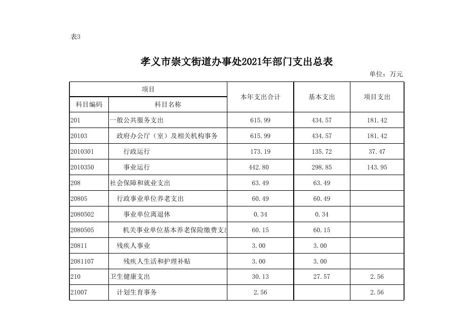 孝义市崇文街道办事处2021年部门预算公开表.xlsx