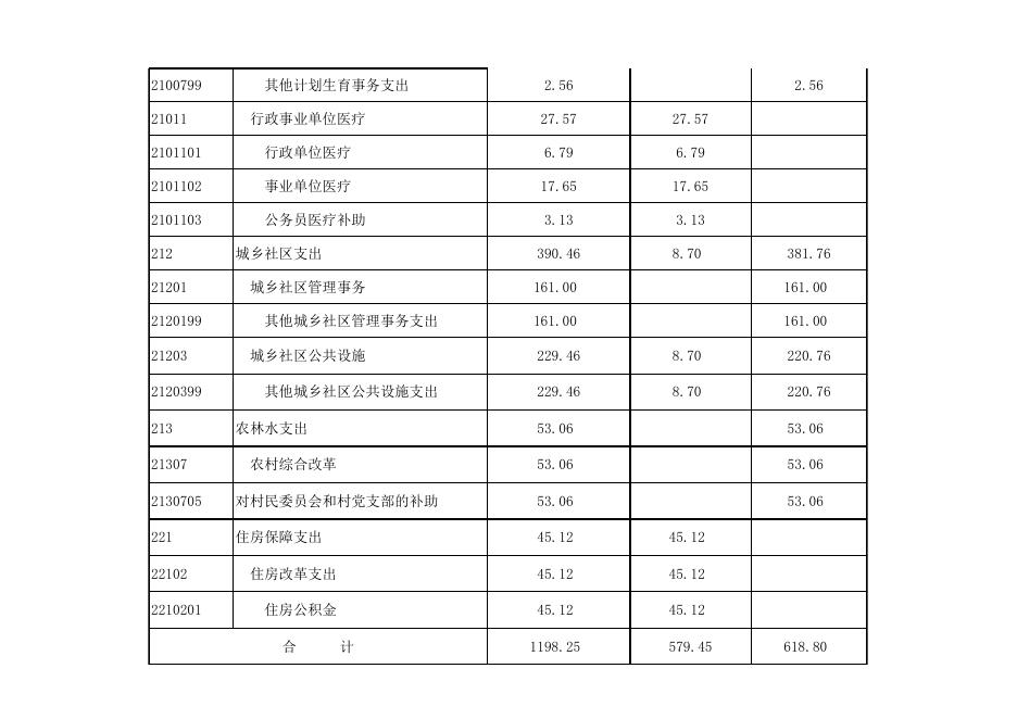 孝义市崇文街道办事处2021年部门预算公开表.xlsx