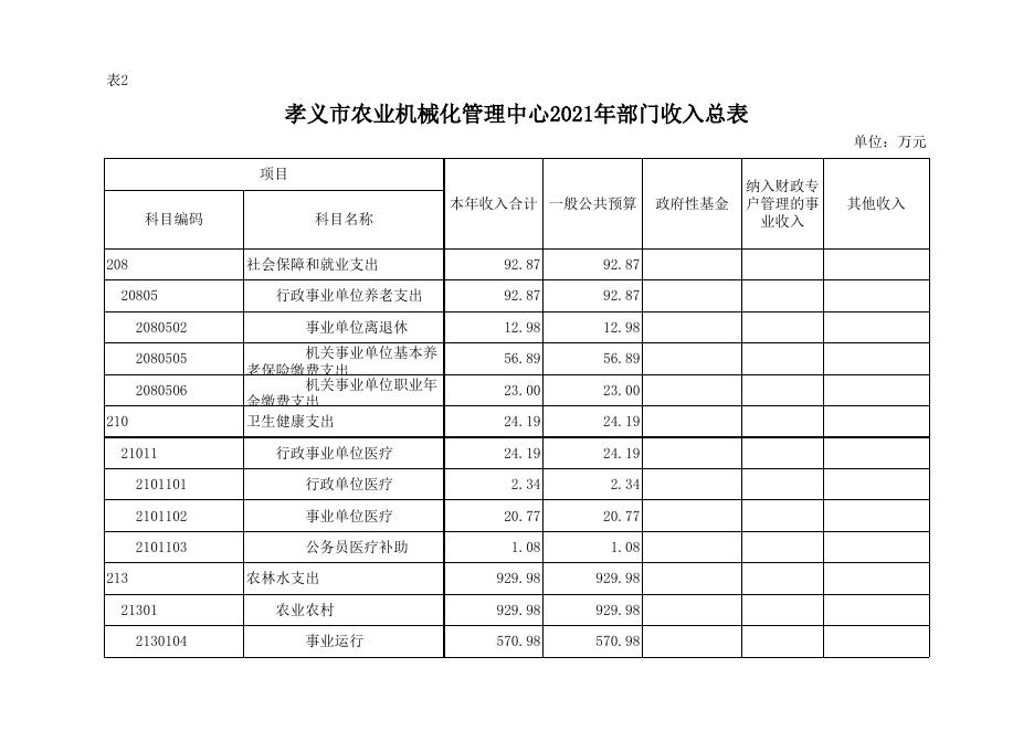 孝义市农业机械化管理中心2021年部门预算公开表.xlsx