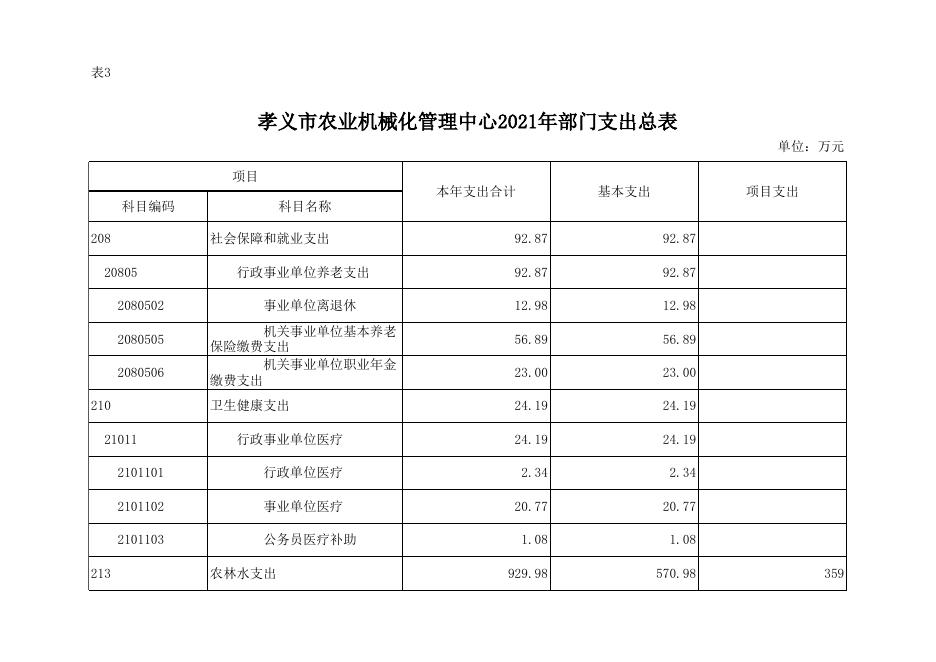 孝义市农业机械化管理中心2021年部门预算公开表.xlsx