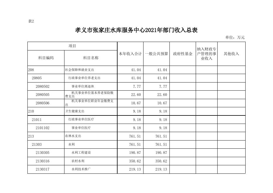 孝义市张家庄水库服务中心2021年部门预算公开表.xlsx