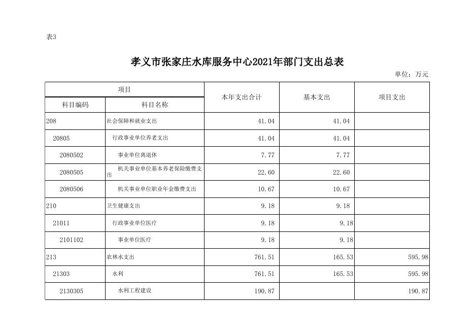 孝义市张家庄水库服务中心2021年部门预算公开表.xlsx