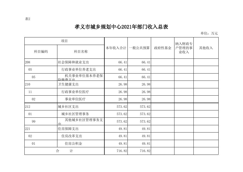 孝义市城乡规划中心2021年部门预算公开.xlsx