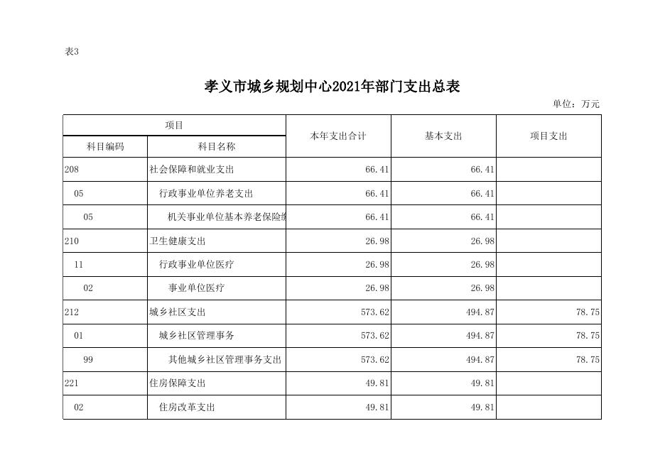 孝义市城乡规划中心2021年部门预算公开.xlsx