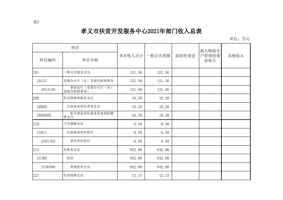 孝义市扶贫开发服务中心2021年部门预算公开表.xlsx