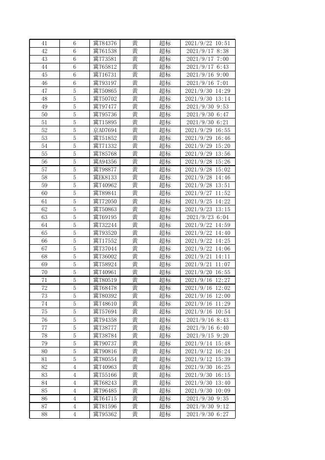 2021年机动车遥感监测筛选高排放车辆公告第九期.xls