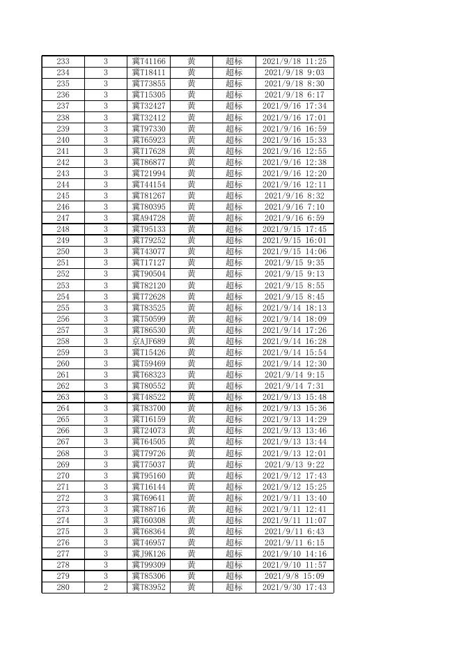 2021年机动车遥感监测筛选高排放车辆公告第九期.xls