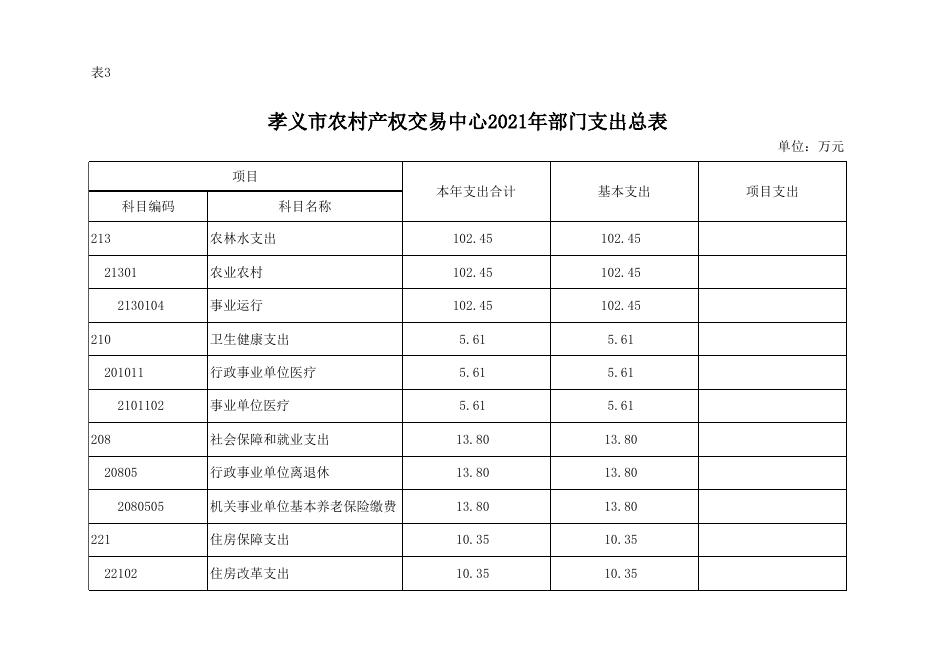 孝义市农村产权交易中心2021年部门预算公开表.xlsx
