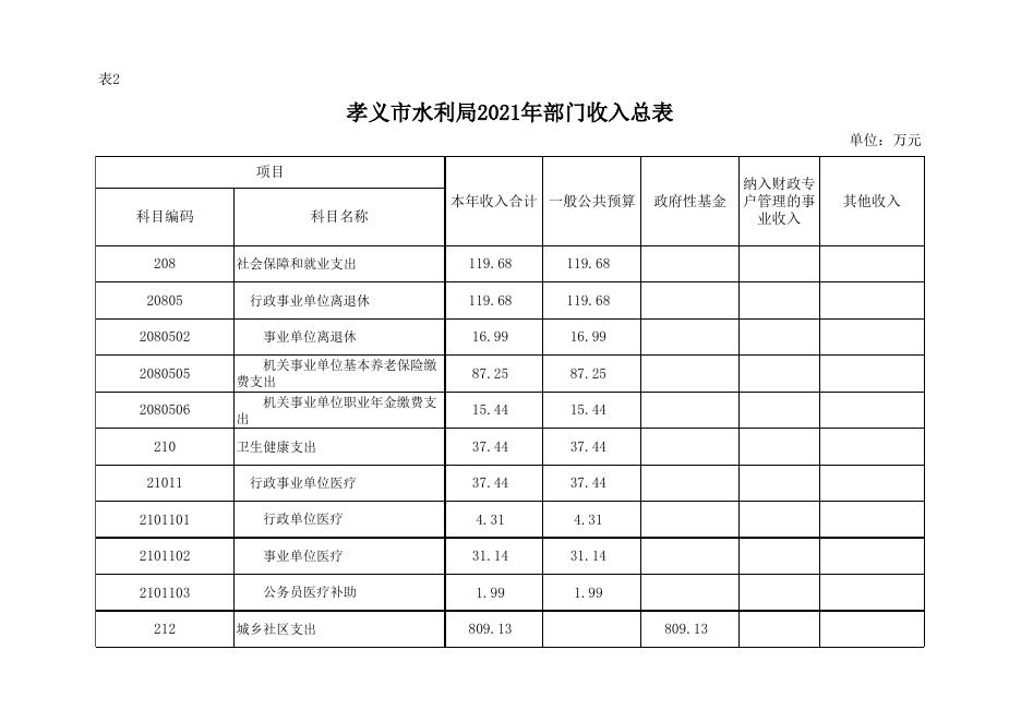 孝义市水利局2021年部门预算公开表.xlsx