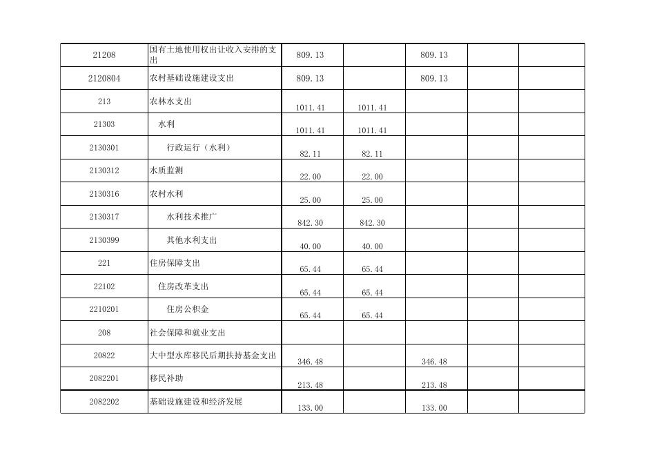 孝义市水利局2021年部门预算公开表.xlsx