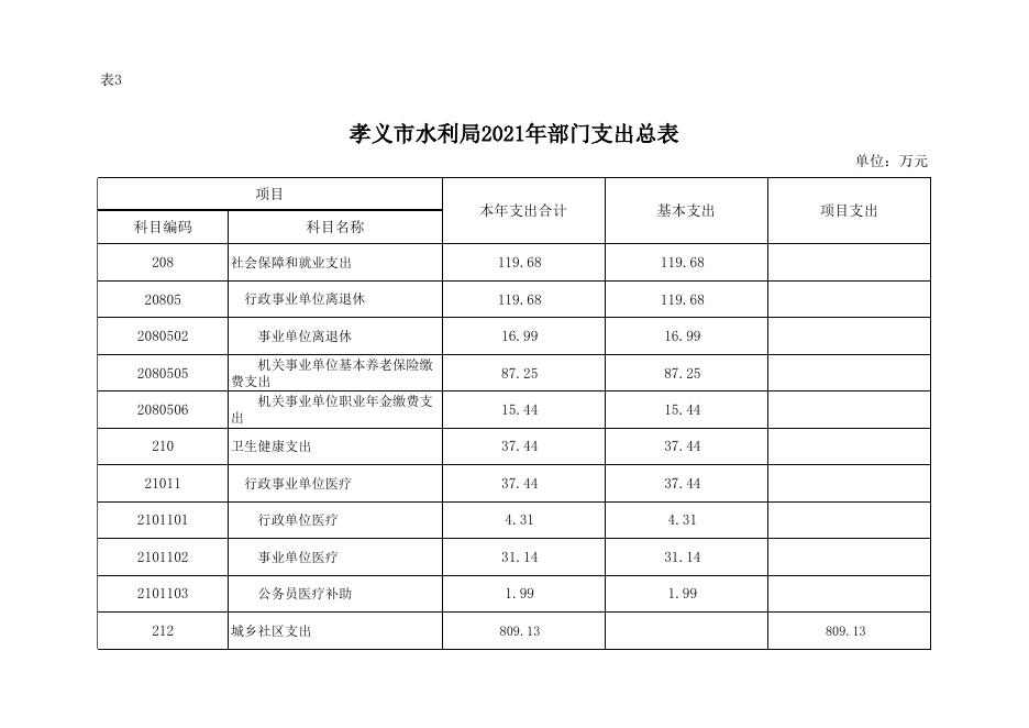 孝义市水利局2021年部门预算公开表.xlsx