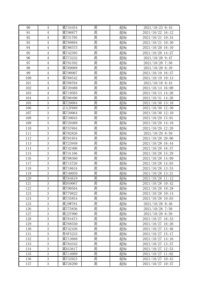 2021年机动车遥感监测筛选高排放车辆公告第十期.xls