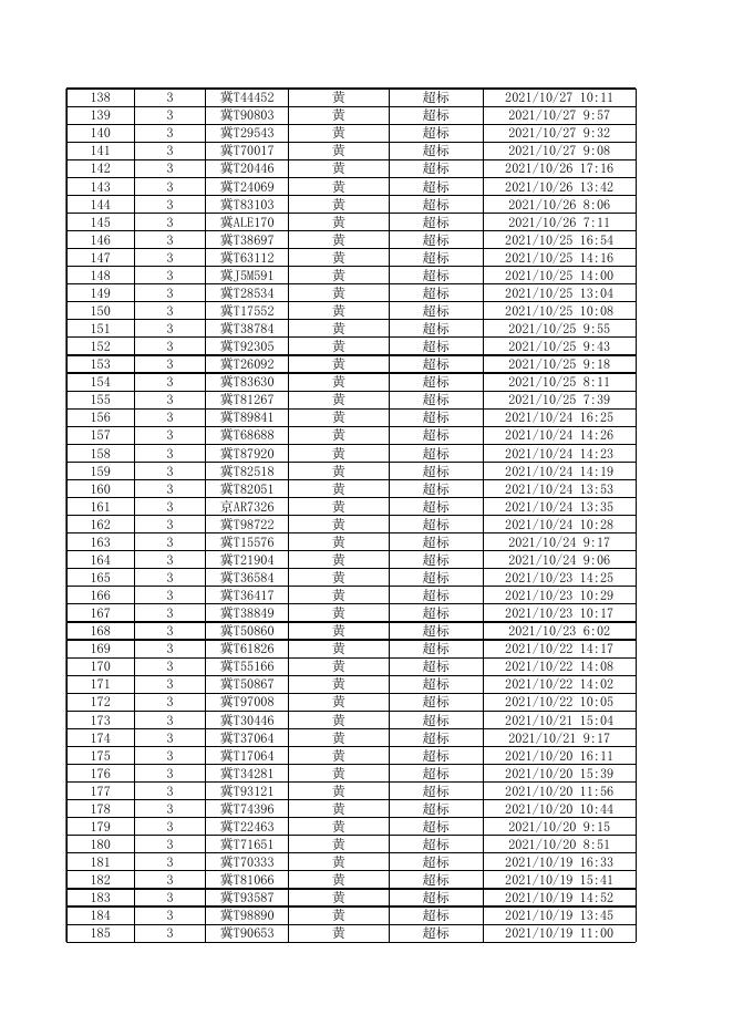 2021年机动车遥感监测筛选高排放车辆公告第十期.xls